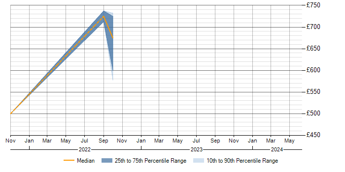 Daily rate trend for Isilon in Cambridgeshire