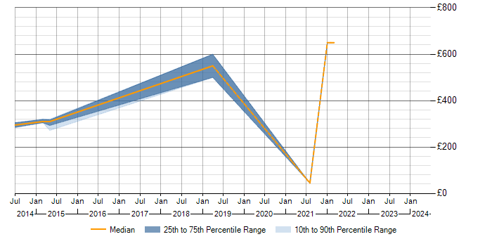 Daily rate trend for Kendo UI in Cambridgeshire