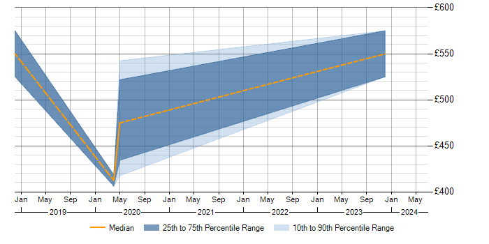 Daily rate trend for Predictive Modelling in Cambridgeshire