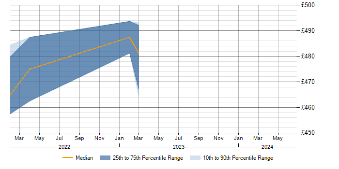 Daily rate trend for Trello in Cambridgeshire
