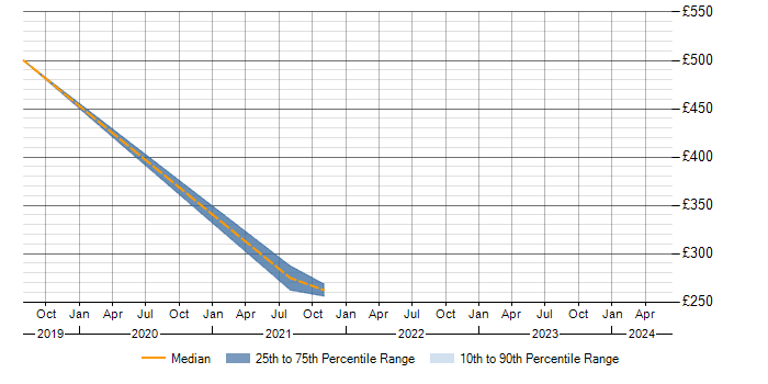 Daily rate trend for VSAN in Cambridgeshire