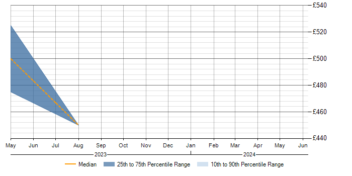 Daily rate trend for ISO/IEC 27002 (supersedes ISO/IEC 17799) in Cardiff