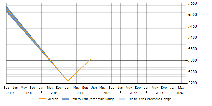 Daily rate trend for ADVA in Central London