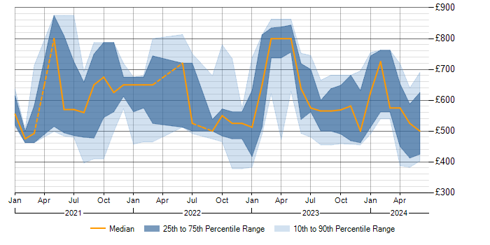 Daily rate trend for Azure Synapse Analytics in Central London