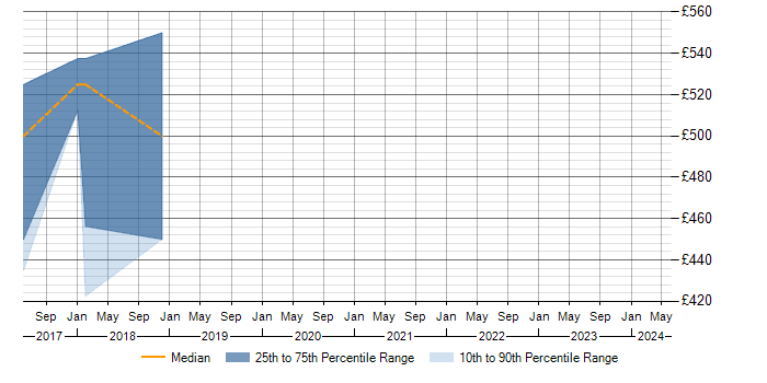 Daily rate trend for Bundler in Central London