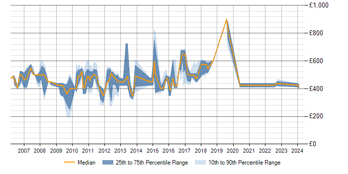 Daily rate trend for IBM Integration Bus in Central London