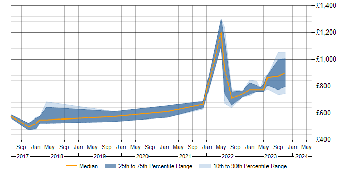 Daily rate trend for Orchestrade in Central London