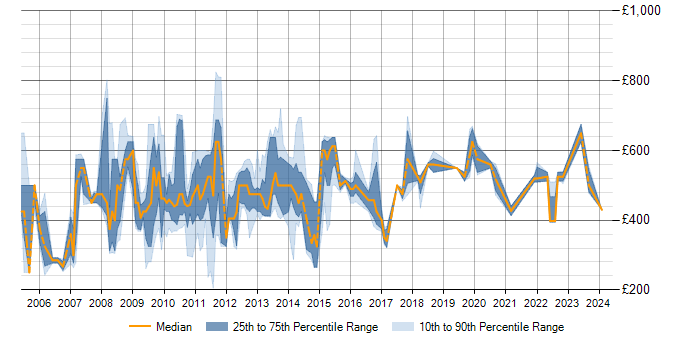 Daily rate trend for SAP FI/CO in Central London