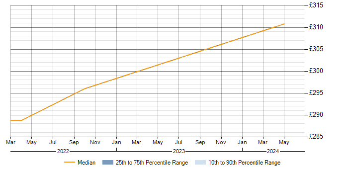 Daily rate trend for Fibre Engineer in the Channel Islands
