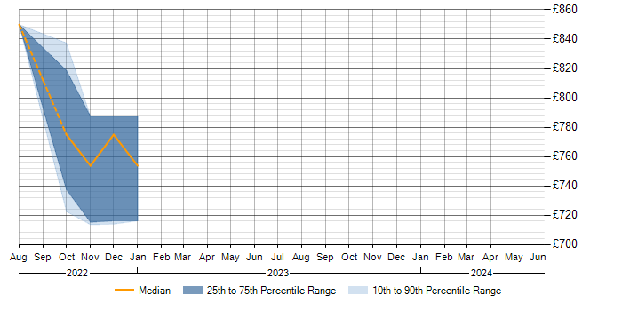 Daily rate trend for Cisco in Chatham