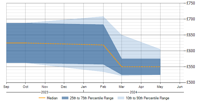 Daily rate trend for Go in Cheltenham
