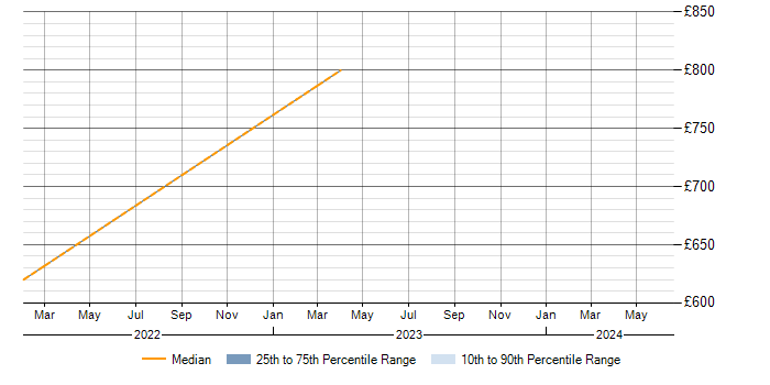Daily rate trend for Public Cloud in Cheltenham