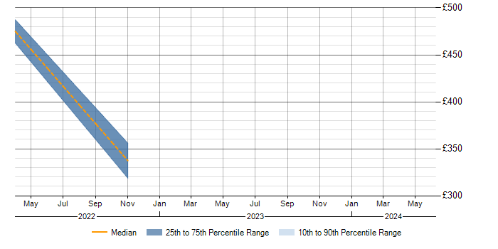 Daily rate trend for WebDriver in Cheltenham