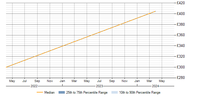 Daily rate trend for 3D Modelling in Cheshire