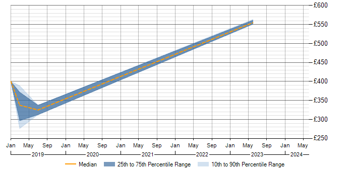Daily rate trend for BCP in Cheshire