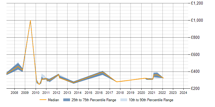 Daily rate trend for Data Guard in Cheshire