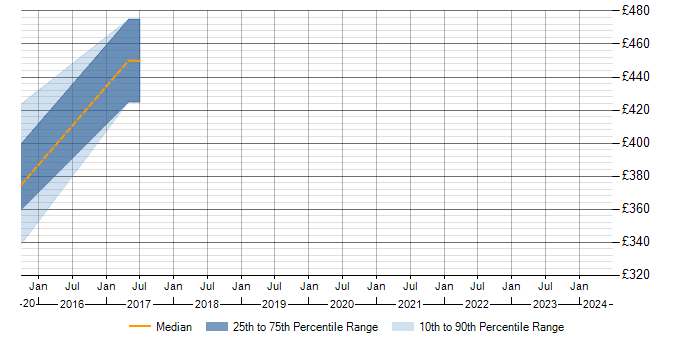 Daily rate trend for Data Lineage in Cheshire