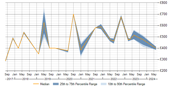 Daily rate trend for GCP in Cheshire