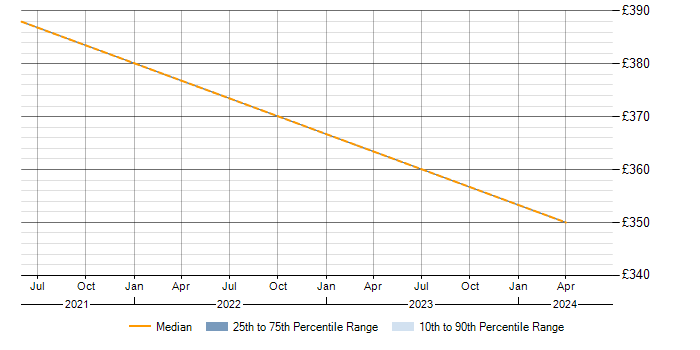 Daily rate trend for Impala in Cheshire