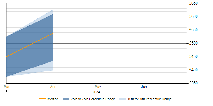 Daily rate trend for Insider Threat in Cheshire