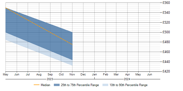 Daily rate trend for ISO/IEC 17025 in Cheshire