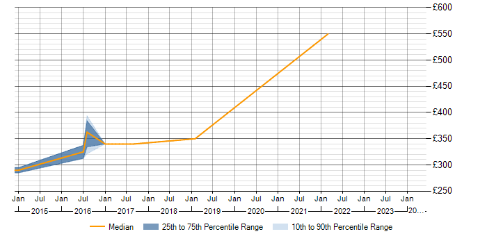 Daily rate trend for Moq in Cheshire