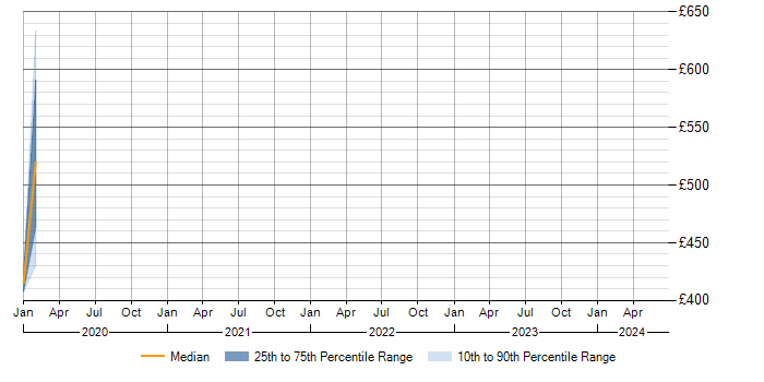 Daily rate trend for Salesforce Architect in Cheshire