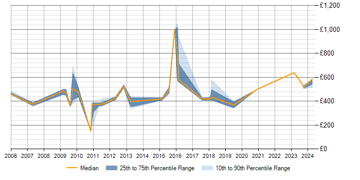Daily rate trend for SAP Implementation in Cheshire
