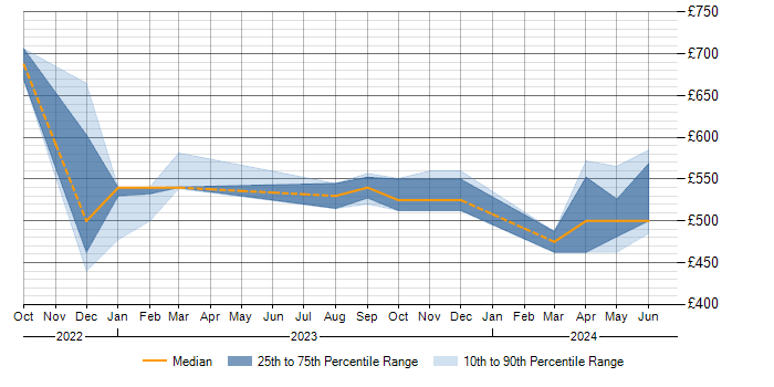 Daily rate trend for SAP S/4HANA in Cheshire