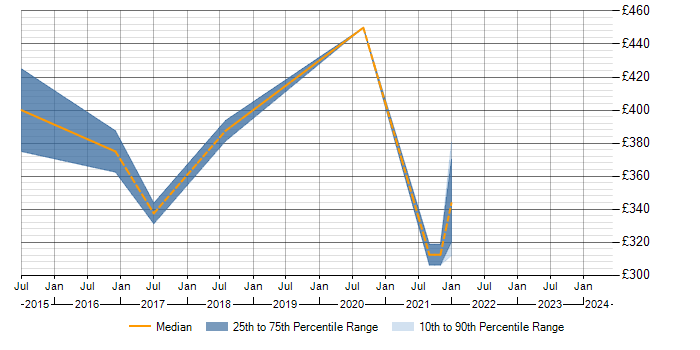 Daily rate trend for Senior PMO in Cheshire