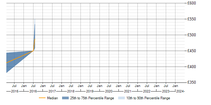 Daily rate trend for SEPA in Cheshire