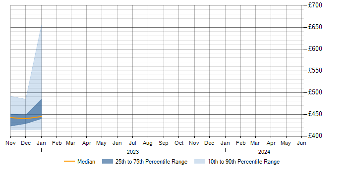 Daily rate trend for Spring Cloud in Cheshire