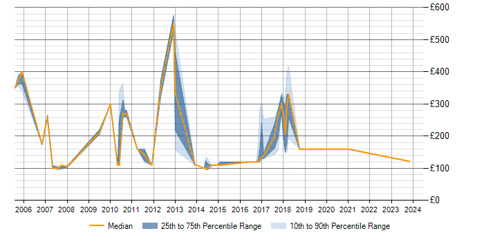 Daily rate trend for Systems Management Server (SMS) in Cheshire