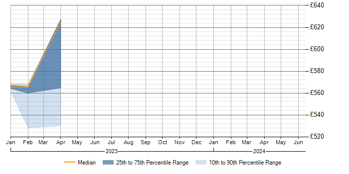 Daily rate trend for Threat Detection in Cheshire
