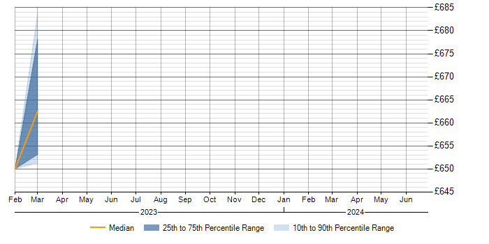Daily rate trend for Predictive Modelling in Chester