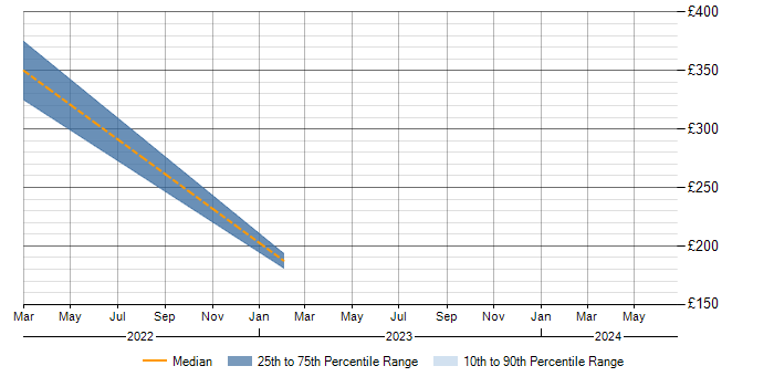 Daily rate trend for Entra ID in Chesterfield