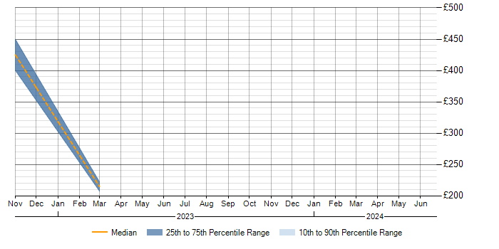 Daily rate trend for Entra ID in Chiswick