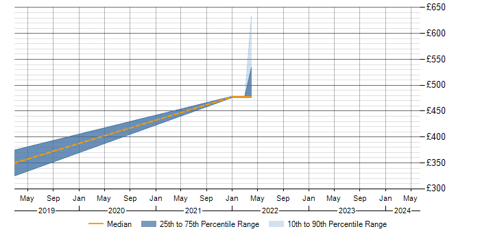 Daily rate trend for Change Management in Cirencester