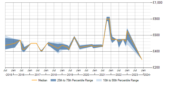 Daily rate trend for vRealize in the City of London