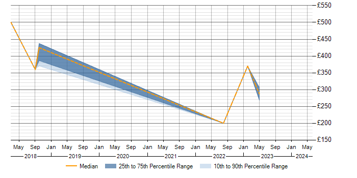 Daily rate trend for Microsoft Intune in the City of Westminster