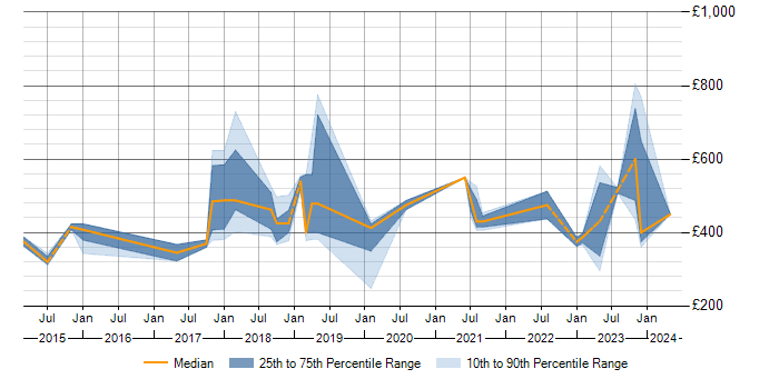 Daily rate trend for PowerShell in the City of Westminster