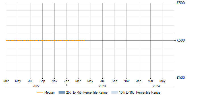 Daily rate trend for Proactive Monitoring in Colchester