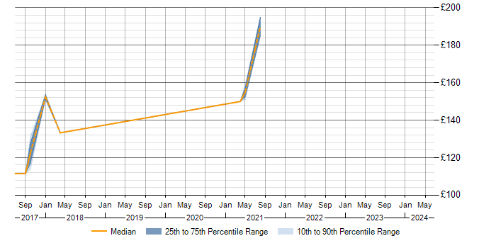 Daily rate trend for SC Cleared in Cornwall