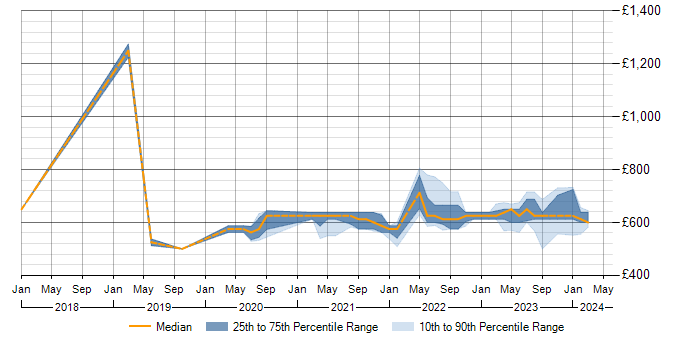 Daily rate trend for ISO/IEC 27001 in Corsham