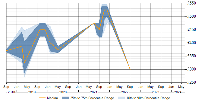 Daily rate trend for ISTQB in Corsham