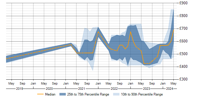 Daily rate trend for SIEM in Corsham