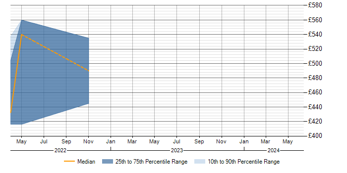 Daily rate trend for Spring Cloud in County Antrim