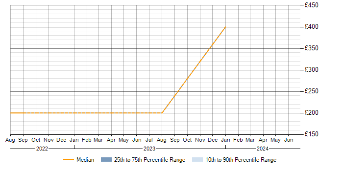 Daily rate trend for BMC in Crewe