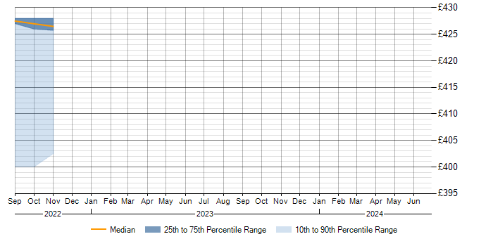 Daily rate trend for CI/CD in Cumbria