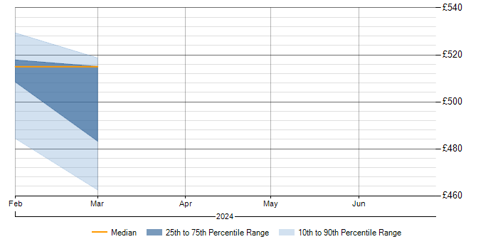 Daily rate trend for Cisco Firepower in Cumbria